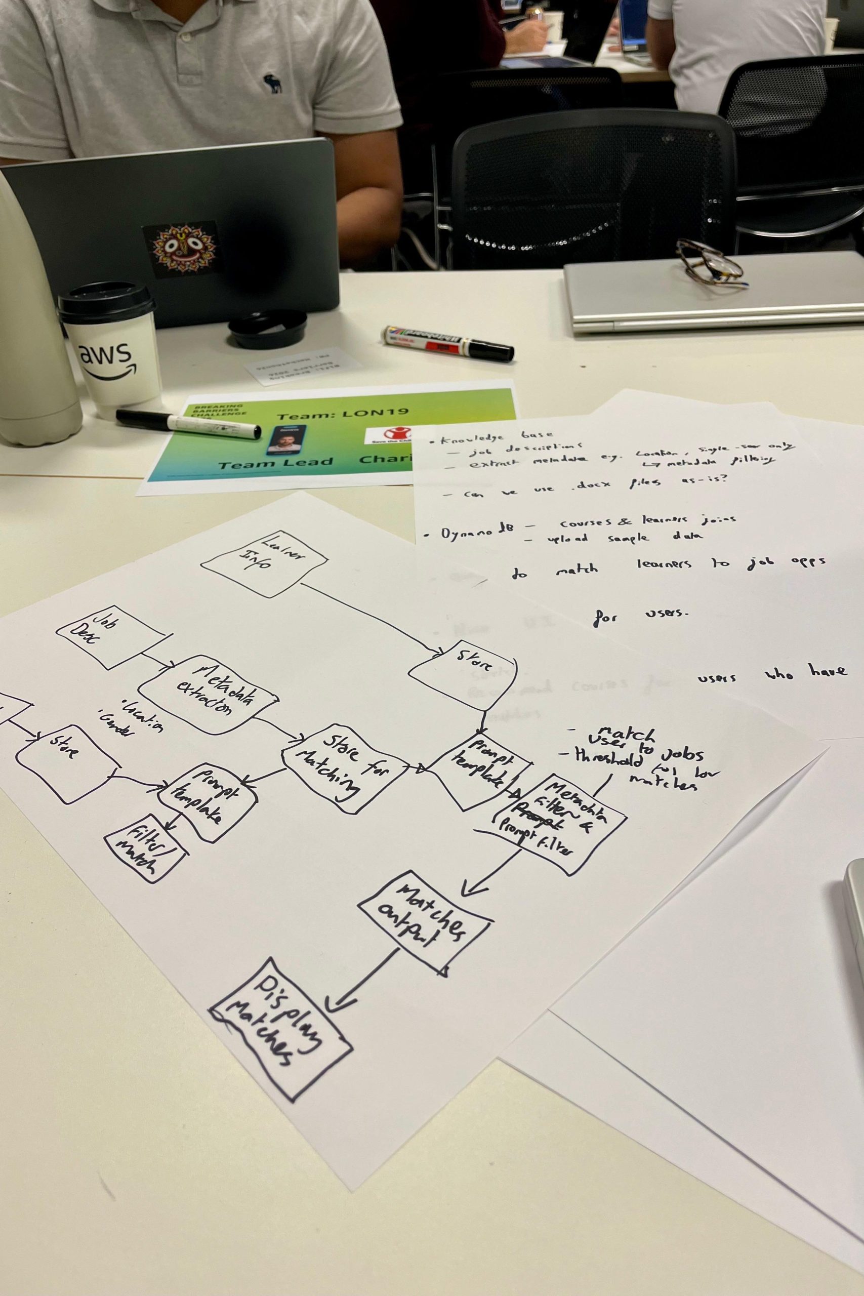 A desk with handwritten notes, a flowchart diagram, pens, a laptop, a water bottle, and a name card reading Team Loris, with people working in the background.